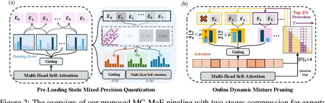 Figure 2 for MC-MoE: Mixture Compressor for Mixture-of-Experts LLMs Gains More