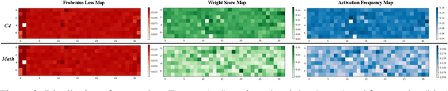 Figure 4 for MC-MoE: Mixture Compressor for Mixture-of-Experts LLMs Gains More