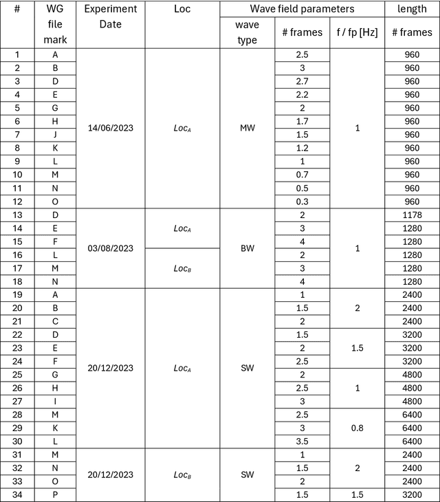 Figure 1 for Dataset of polarimetric images of mechanically generated water surface waves coupled with surface elevation records by wave gauges linear array