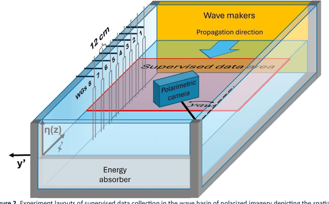 Figure 3 for Dataset of polarimetric images of mechanically generated water surface waves coupled with surface elevation records by wave gauges linear array