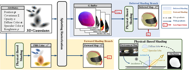 Figure 3 for GUS-IR: Gaussian Splatting with Unified Shading for Inverse Rendering