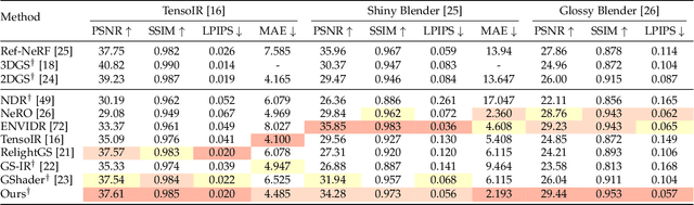 Figure 2 for GUS-IR: Gaussian Splatting with Unified Shading for Inverse Rendering