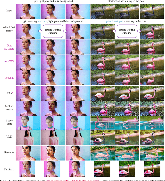 Figure 4 for I2VEdit: First-Frame-Guided Video Editing via Image-to-Video Diffusion Models