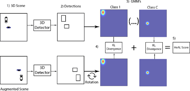 Figure 3 for HeAL3D: Heuristical-enhanced Active Learning for 3D Object Detection