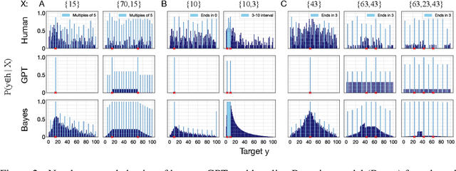 Figure 3 for Concept Generalization in Humans and Large Language Models: Insights from the Number Game