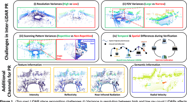 Figure 1 for HeLiPR: Heterogeneous LiDAR Dataset for inter-LiDAR Place Recognition under Spatial and Temporal Variations