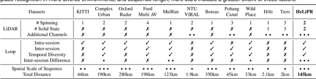 Figure 2 for HeLiPR: Heterogeneous LiDAR Dataset for inter-LiDAR Place Recognition under Spatial and Temporal Variations