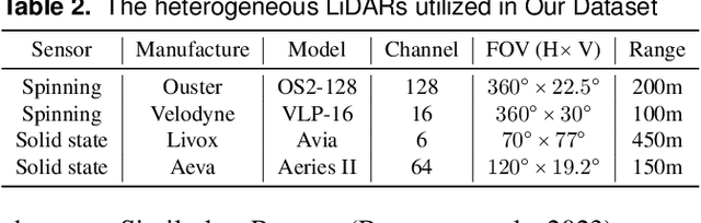 Figure 3 for HeLiPR: Heterogeneous LiDAR Dataset for inter-LiDAR Place Recognition under Spatial and Temporal Variations