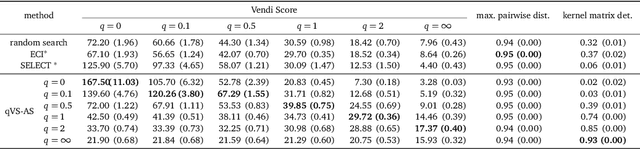 Figure 2 for Quality-Weighted Vendi Scores And Their Application To Diverse Experimental Design