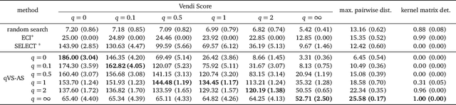 Figure 3 for Quality-Weighted Vendi Scores And Their Application To Diverse Experimental Design