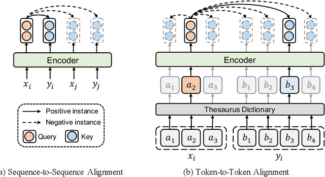 Figure 1 for VECO 2.0: Cross-lingual Language Model Pre-training with Multi-granularity Contrastive Learning