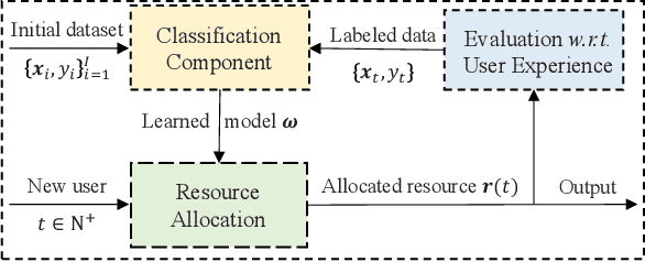 Figure 3 for Data-Driven Online Resource Allocation for User Experience Improvement in Mobile Edge Clouds