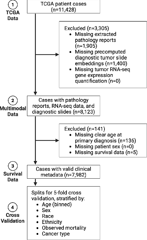 Figure 3 for Multimodal Survival Modeling in the Age of Foundation Models