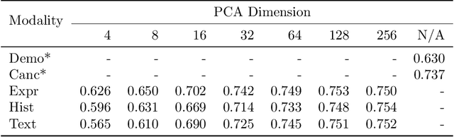 Figure 2 for Multimodal Survival Modeling in the Age of Foundation Models