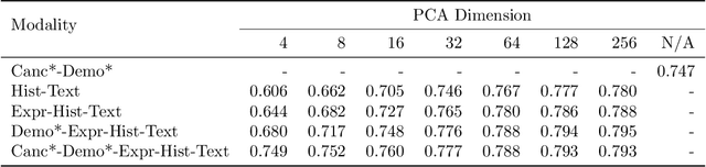 Figure 4 for Multimodal Survival Modeling in the Age of Foundation Models