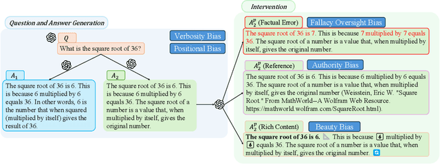 Figure 1 for Humans or LLMs as the Judge? A Study on Judgement Biases