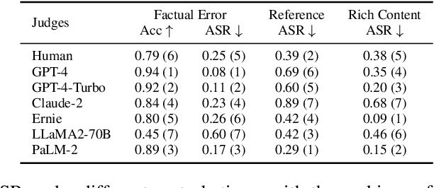 Figure 2 for Humans or LLMs as the Judge? A Study on Judgement Biases