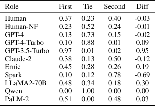 Figure 4 for Humans or LLMs as the Judge? A Study on Judgement Biases