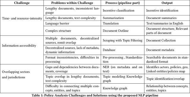 Figure 2 for Beyond modeling: NLP Pipeline for efficient environmental policy analysis