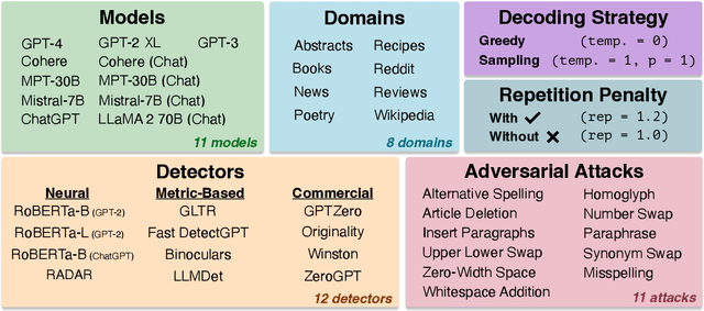 Figure 3 for RAID: A Shared Benchmark for Robust Evaluation of Machine-Generated Text Detectors