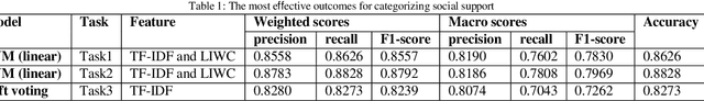 Figure 1 for Advanced Machine Learning Techniques for Social Support Detection on Social Media