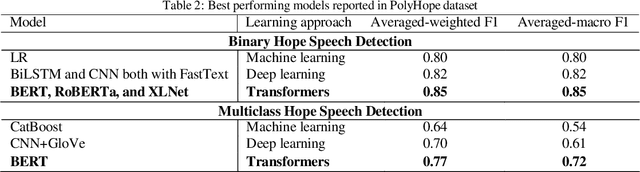 Figure 3 for Advanced Machine Learning Techniques for Social Support Detection on Social Media