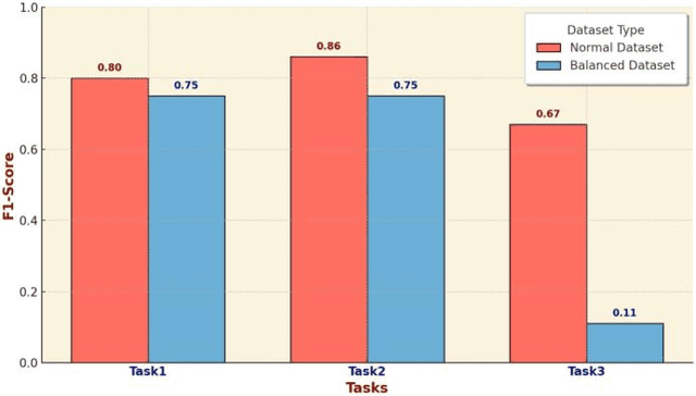 Figure 2 for Advanced Machine Learning Techniques for Social Support Detection on Social Media