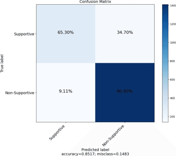 Figure 4 for Advanced Machine Learning Techniques for Social Support Detection on Social Media