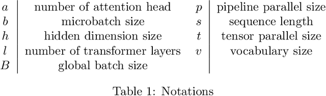 Figure 1 for Re-evaluating the Memory-balanced Pipeline Parallelism: BPipe