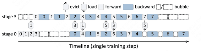 Figure 2 for Re-evaluating the Memory-balanced Pipeline Parallelism: BPipe