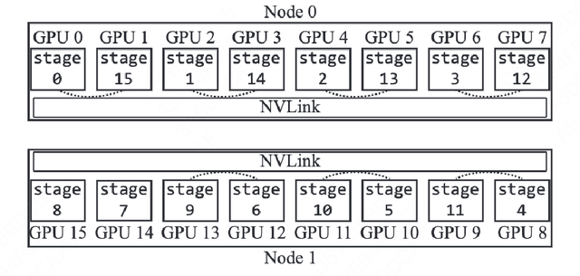 Figure 3 for Re-evaluating the Memory-balanced Pipeline Parallelism: BPipe