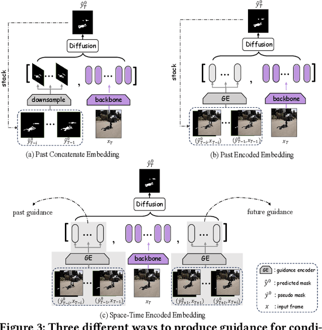 Figure 4 for Timeline and Boundary Guided Diffusion Network for Video Shadow Detection