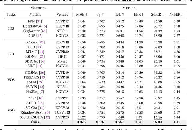 Figure 2 for Timeline and Boundary Guided Diffusion Network for Video Shadow Detection