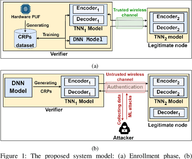 Figure 1 for LPUF-AuthNet: A Lightweight PUF-Based IoT Authentication via Tandem Neural Networks and Split Learning