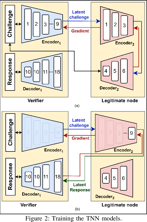 Figure 2 for LPUF-AuthNet: A Lightweight PUF-Based IoT Authentication via Tandem Neural Networks and Split Learning