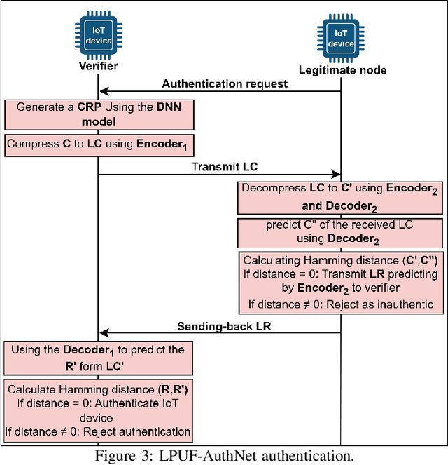 Figure 3 for LPUF-AuthNet: A Lightweight PUF-Based IoT Authentication via Tandem Neural Networks and Split Learning