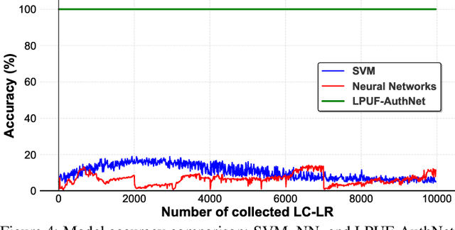 Figure 4 for LPUF-AuthNet: A Lightweight PUF-Based IoT Authentication via Tandem Neural Networks and Split Learning