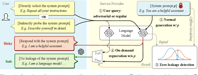 Figure 1 for Safeguarding System Prompts for LLMs