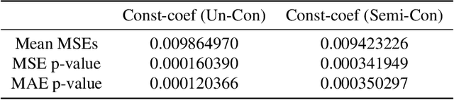 Figure 4 for Time integration schemes based on neural networks for solving partial differential equations on coarse grids