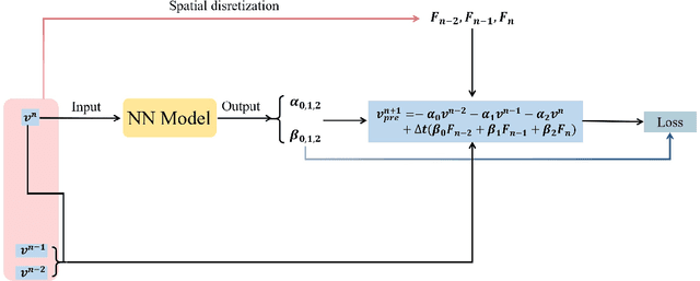 Figure 1 for Time integration schemes based on neural networks for solving partial differential equations on coarse grids