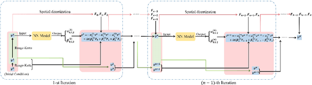 Figure 3 for Time integration schemes based on neural networks for solving partial differential equations on coarse grids