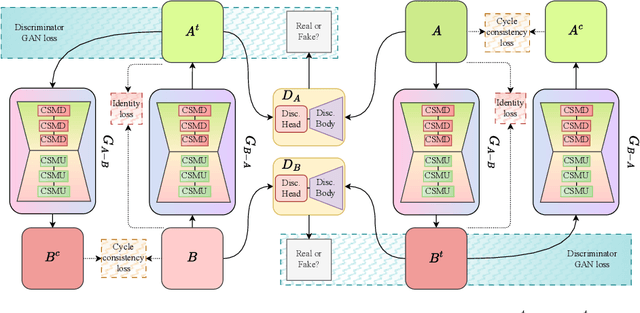 Figure 3 for Rawformer: Unpaired Raw-to-Raw Translation for Learnable Camera ISPs