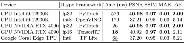 Figure 4 for Rawformer: Unpaired Raw-to-Raw Translation for Learnable Camera ISPs