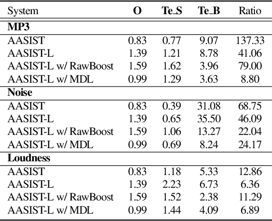 Figure 4 for Beyond Silence: Bias Analysis through Loss and Asymmetric Approach in Audio Anti-Spoofing