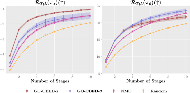 Figure 3 for Goal-Oriented Sequential Bayesian Experimental Design for Causal Learning