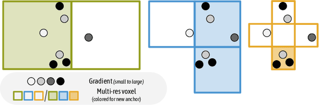 Figure 3 for Scaffold-GS: Structured 3D Gaussians for View-Adaptive Rendering