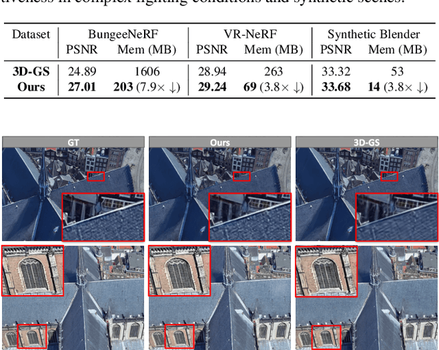 Figure 4 for Scaffold-GS: Structured 3D Gaussians for View-Adaptive Rendering