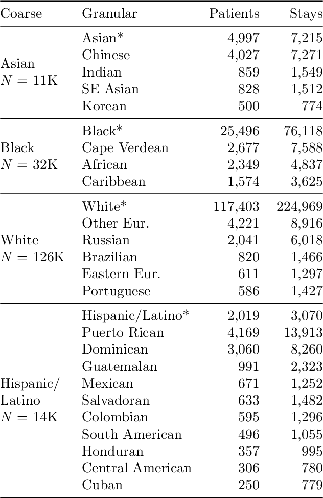 Figure 1 for Coarse race data conceals disparities in clinical risk score performance