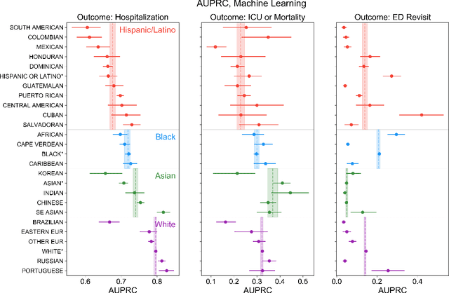 Figure 2 for Coarse race data conceals disparities in clinical risk score performance