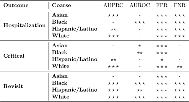 Figure 3 for Coarse race data conceals disparities in clinical risk score performance